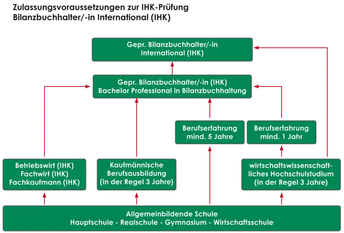 Bilanzbuchhalter International Zulassungsvoraussetzungen (Schaubild)