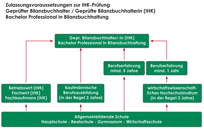 Bilanzbuchhalter Zulassungsvoraussetzungen (Schaubild)